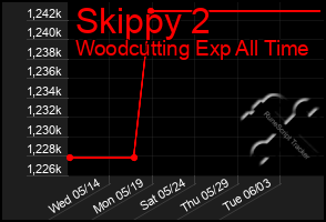 Total Graph of Skippy 2