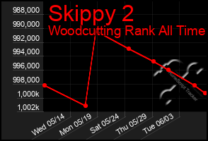 Total Graph of Skippy 2