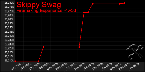 Last 31 Days Graph of Skippy Swag