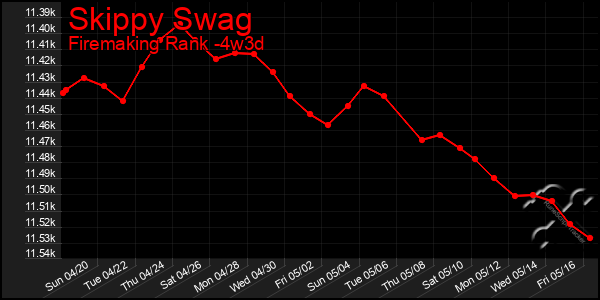 Last 31 Days Graph of Skippy Swag