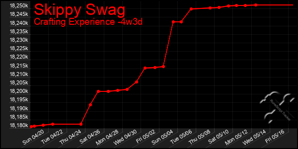 Last 31 Days Graph of Skippy Swag