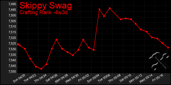 Last 31 Days Graph of Skippy Swag