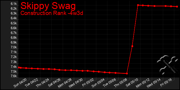 Last 31 Days Graph of Skippy Swag