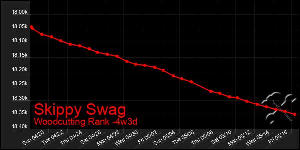 Last 31 Days Graph of Skippy Swag
