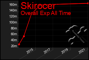 Total Graph of Skirocer