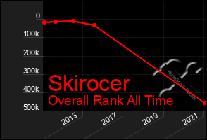 Total Graph of Skirocer