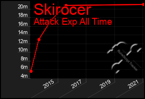 Total Graph of Skirocer