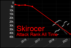 Total Graph of Skirocer