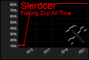 Total Graph of Skirocer