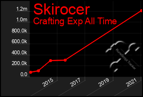 Total Graph of Skirocer