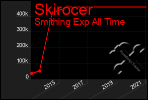 Total Graph of Skirocer