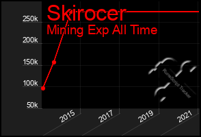 Total Graph of Skirocer