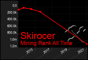 Total Graph of Skirocer