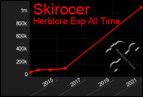 Total Graph of Skirocer