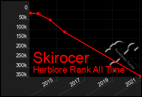 Total Graph of Skirocer