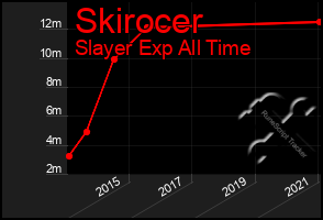 Total Graph of Skirocer