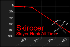 Total Graph of Skirocer