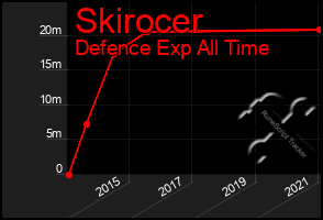 Total Graph of Skirocer