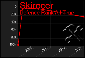 Total Graph of Skirocer