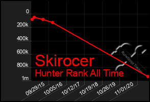 Total Graph of Skirocer