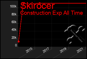 Total Graph of Skirocer