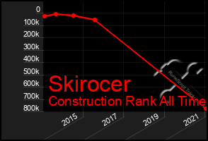 Total Graph of Skirocer