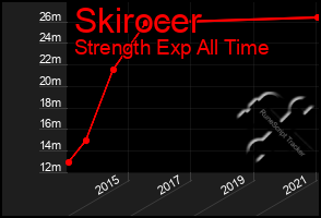 Total Graph of Skirocer