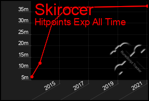 Total Graph of Skirocer