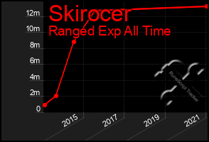 Total Graph of Skirocer