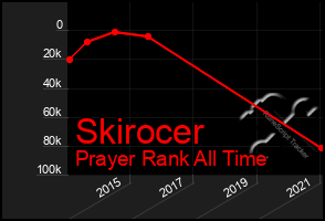 Total Graph of Skirocer