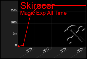 Total Graph of Skirocer