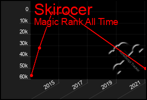 Total Graph of Skirocer