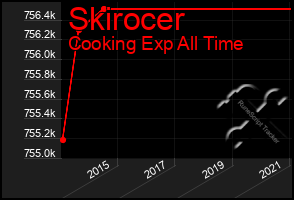 Total Graph of Skirocer