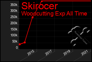 Total Graph of Skirocer