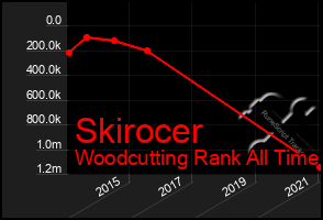 Total Graph of Skirocer