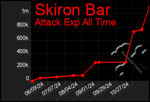 Total Graph of Skiron Bar