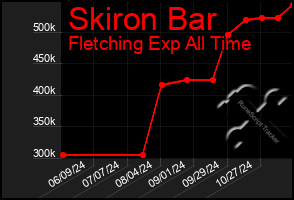 Total Graph of Skiron Bar