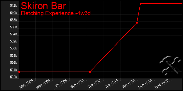 Last 31 Days Graph of Skiron Bar