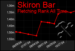 Total Graph of Skiron Bar