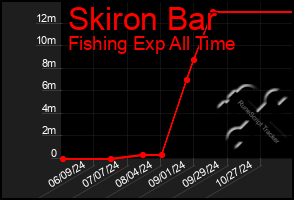 Total Graph of Skiron Bar