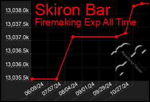 Total Graph of Skiron Bar