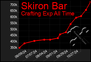 Total Graph of Skiron Bar