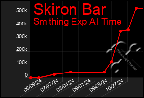 Total Graph of Skiron Bar