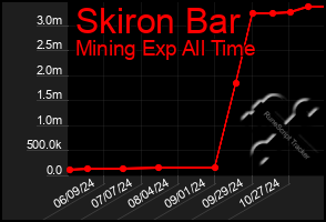 Total Graph of Skiron Bar