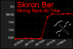 Total Graph of Skiron Bar