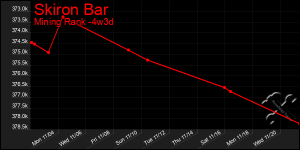 Last 31 Days Graph of Skiron Bar