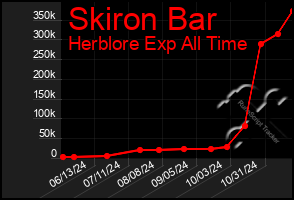 Total Graph of Skiron Bar