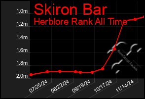 Total Graph of Skiron Bar