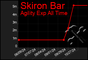 Total Graph of Skiron Bar