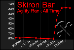 Total Graph of Skiron Bar